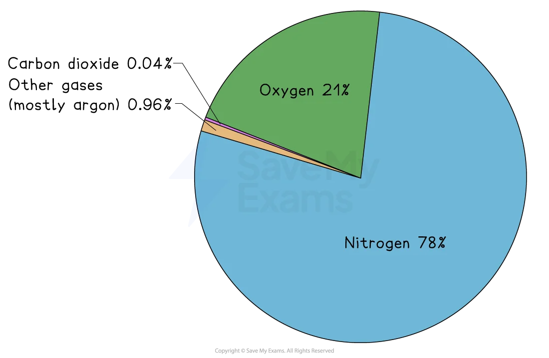 Air composition pie chart