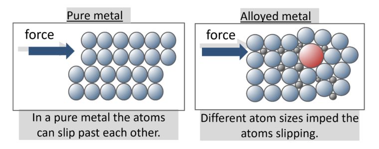 Alloys