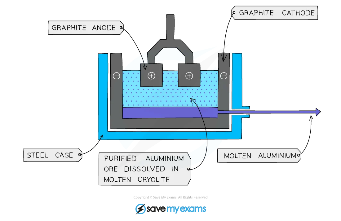 Image: Diagram of the Hall-Héroult cell for Aluminium extraction