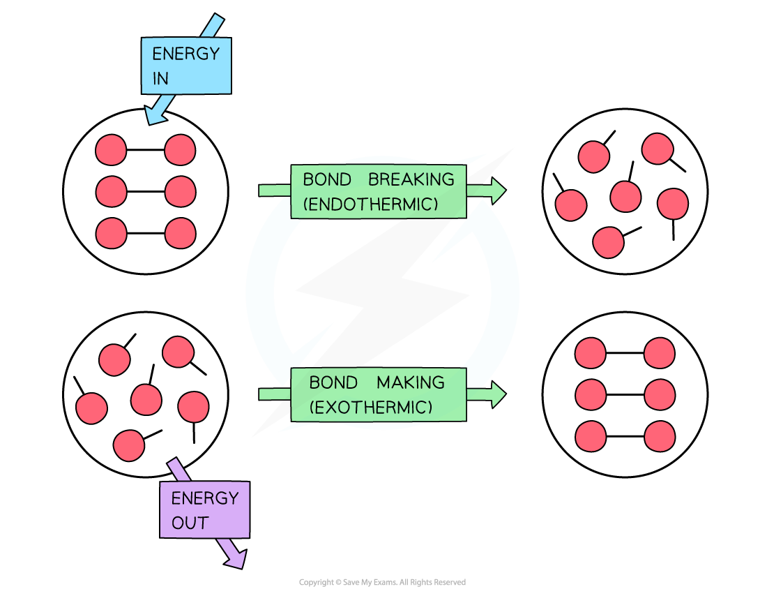 Bond energies