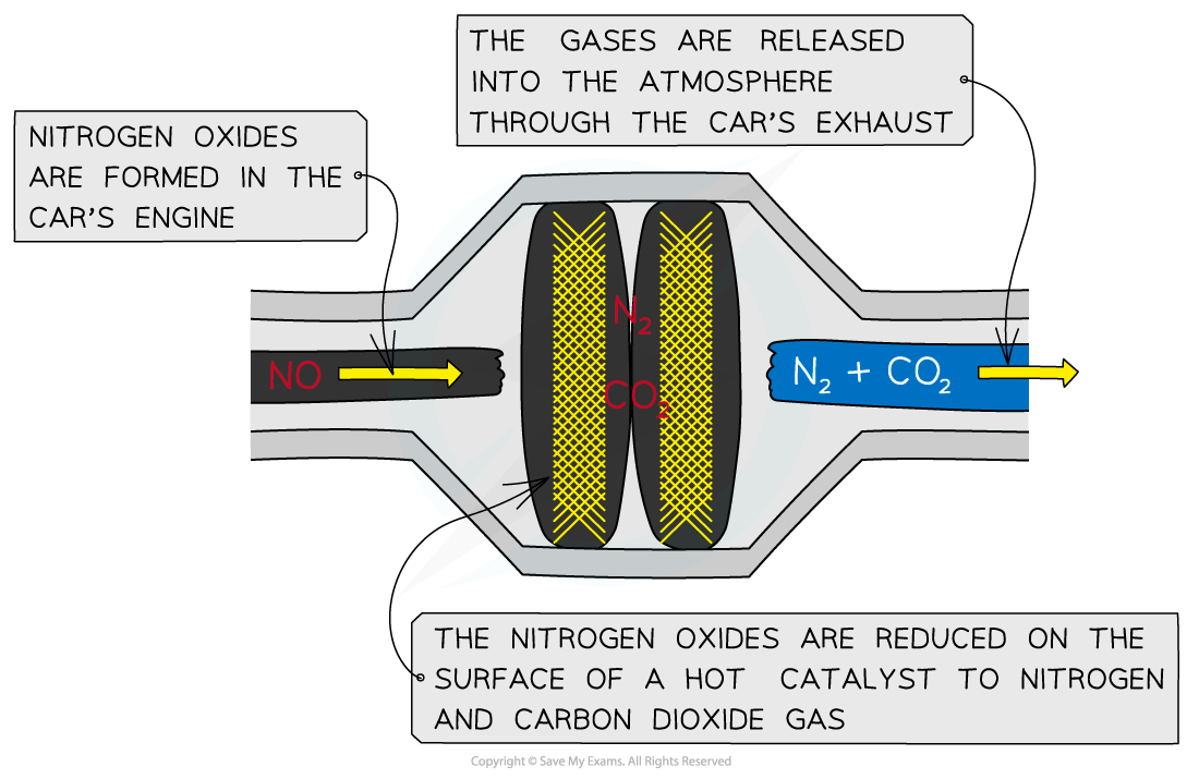 Catalytic converter diagram