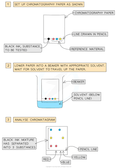 Chromatography