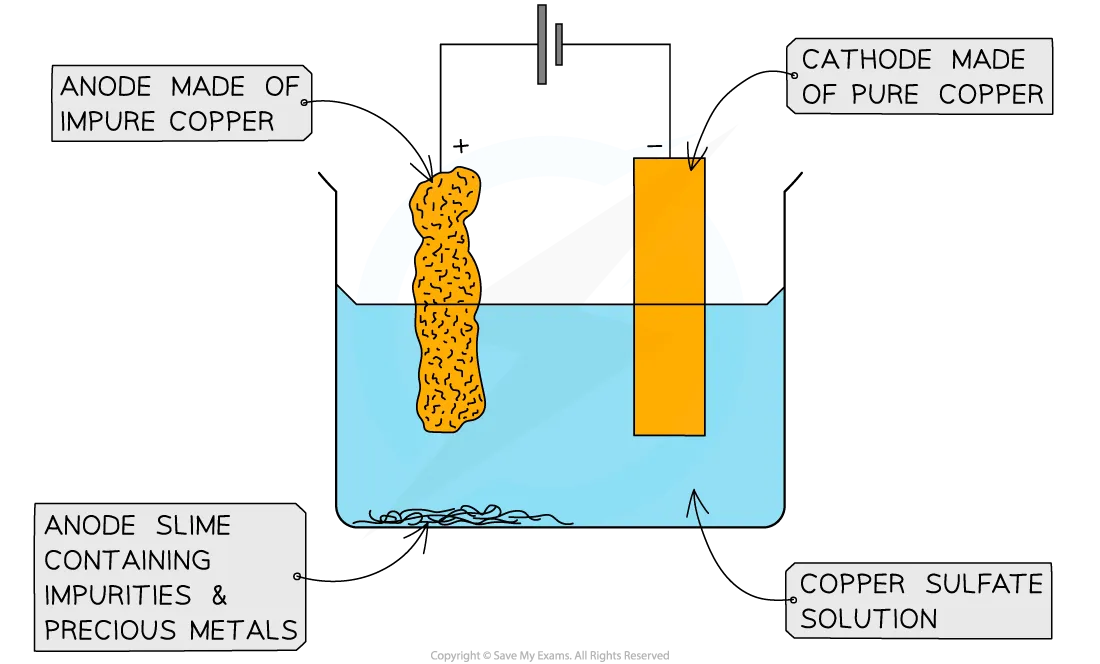 Copper Electrolysis