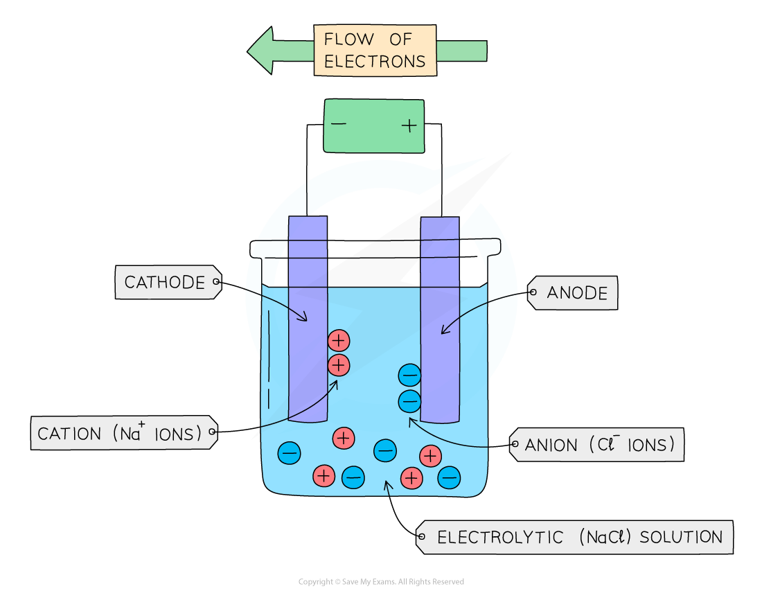 Electrolysis diagram