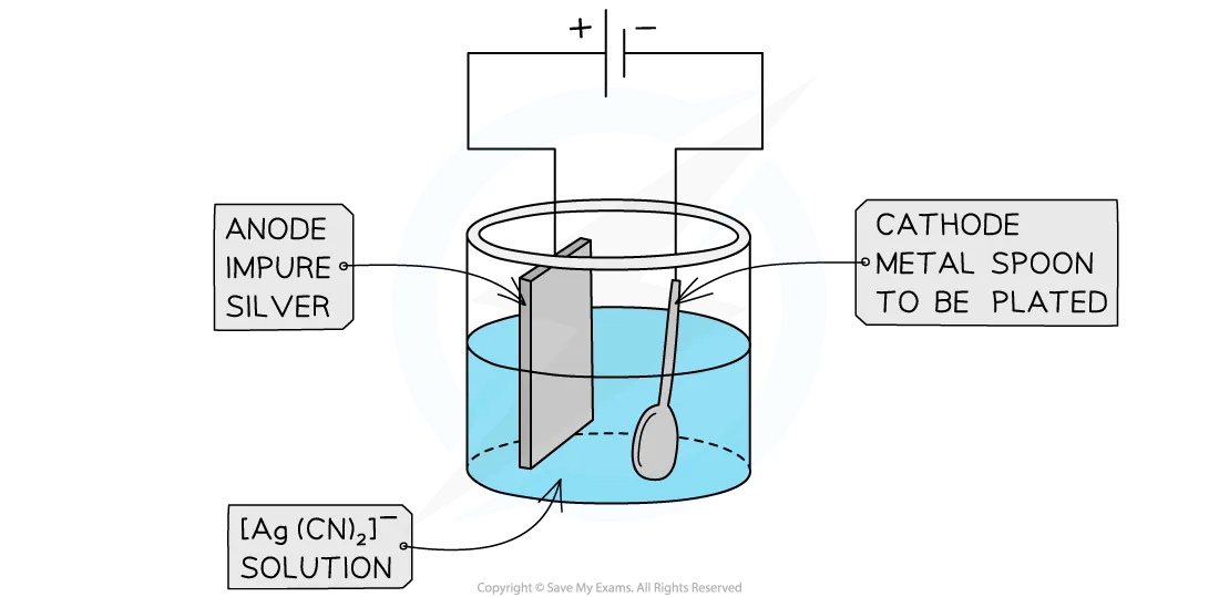 Electroplating