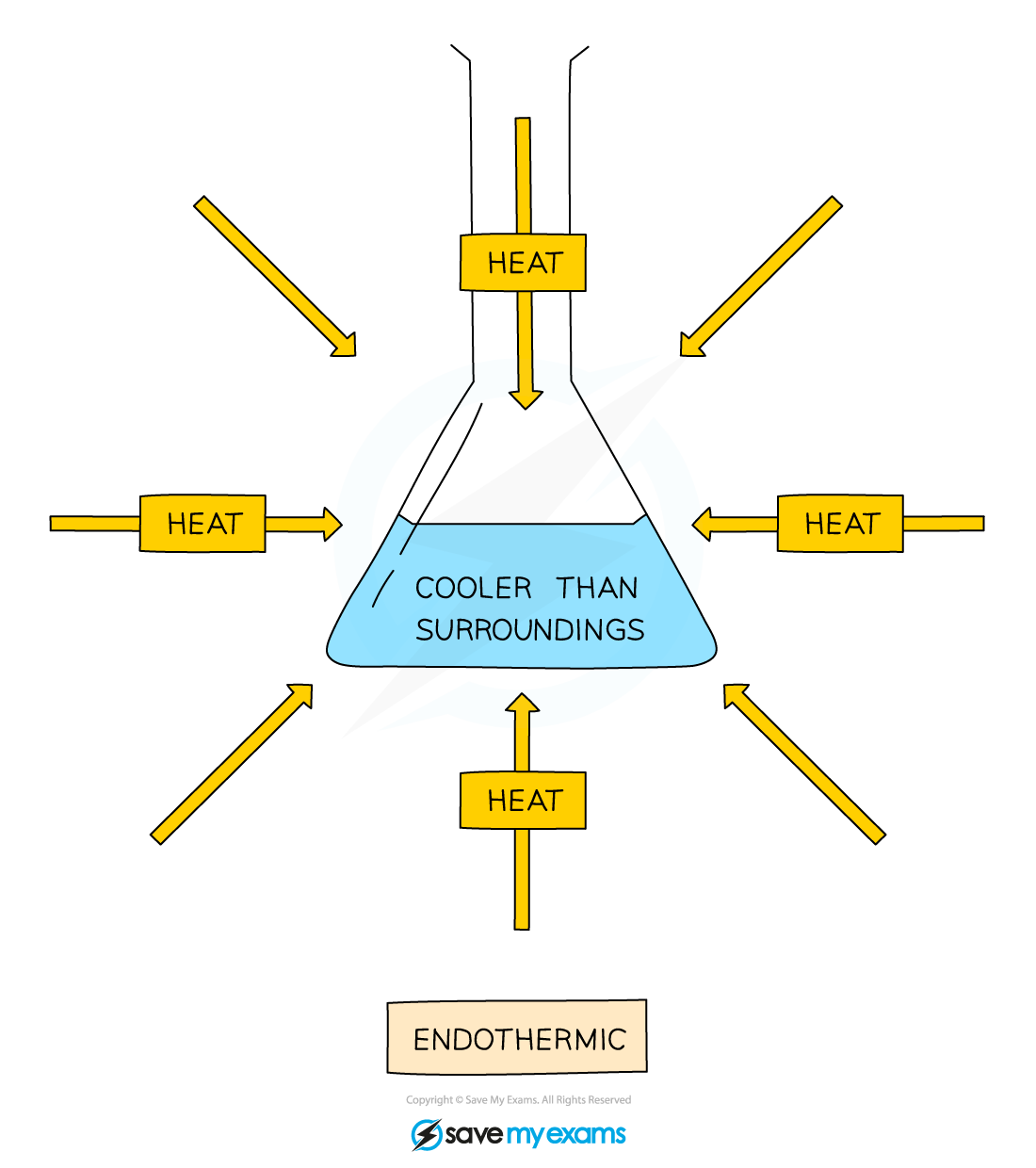 Exothermic vs Endothermic diagram