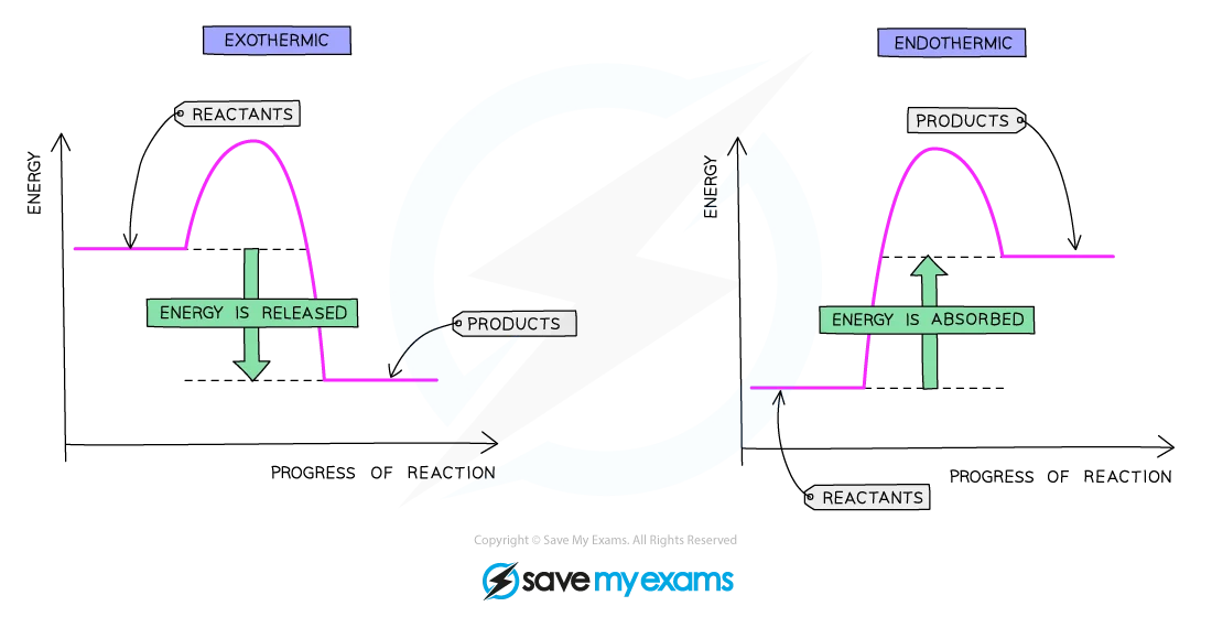 Exothermic vs Endothermic diagram