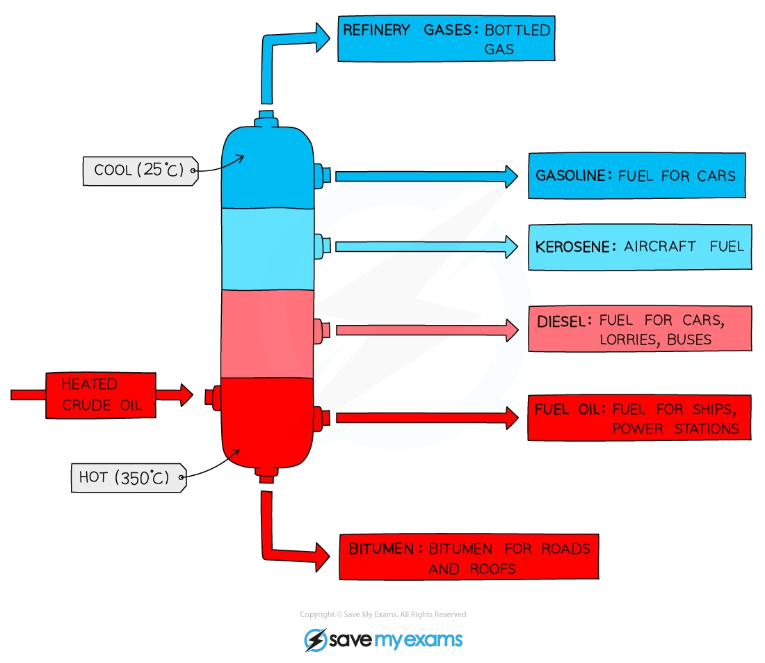 Fractional distillation column showing petroleum fractions, temperatures, and uses