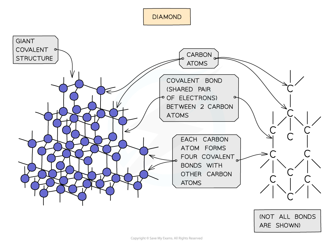 Giant covalent structure of diamond