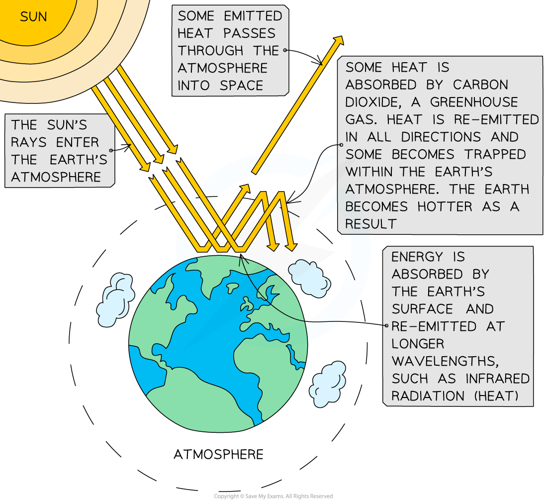 Greenhouse effect