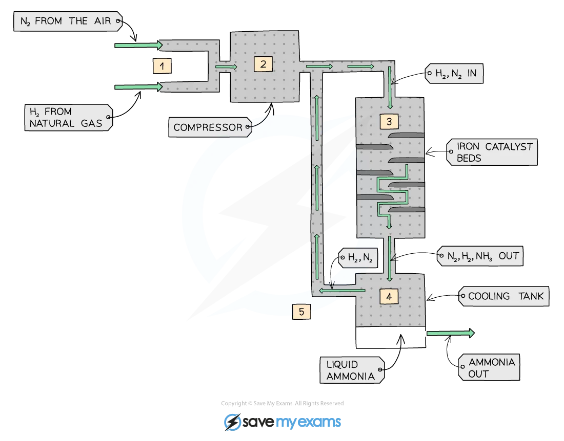 Haber process