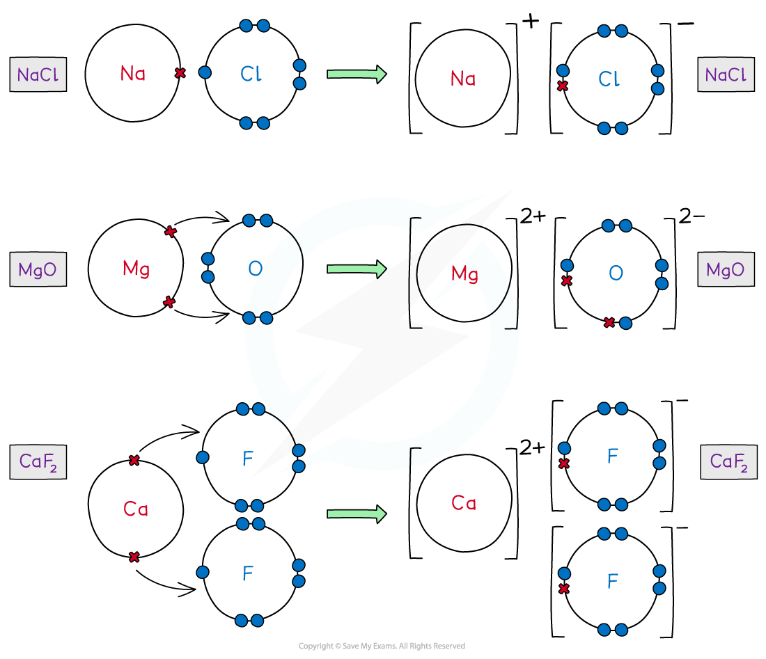 Dot-and-cross diagrams for sodium chloride, water, methane, and carbon dioxide showing shared pairs, lone pairs, ion brackets, and charges