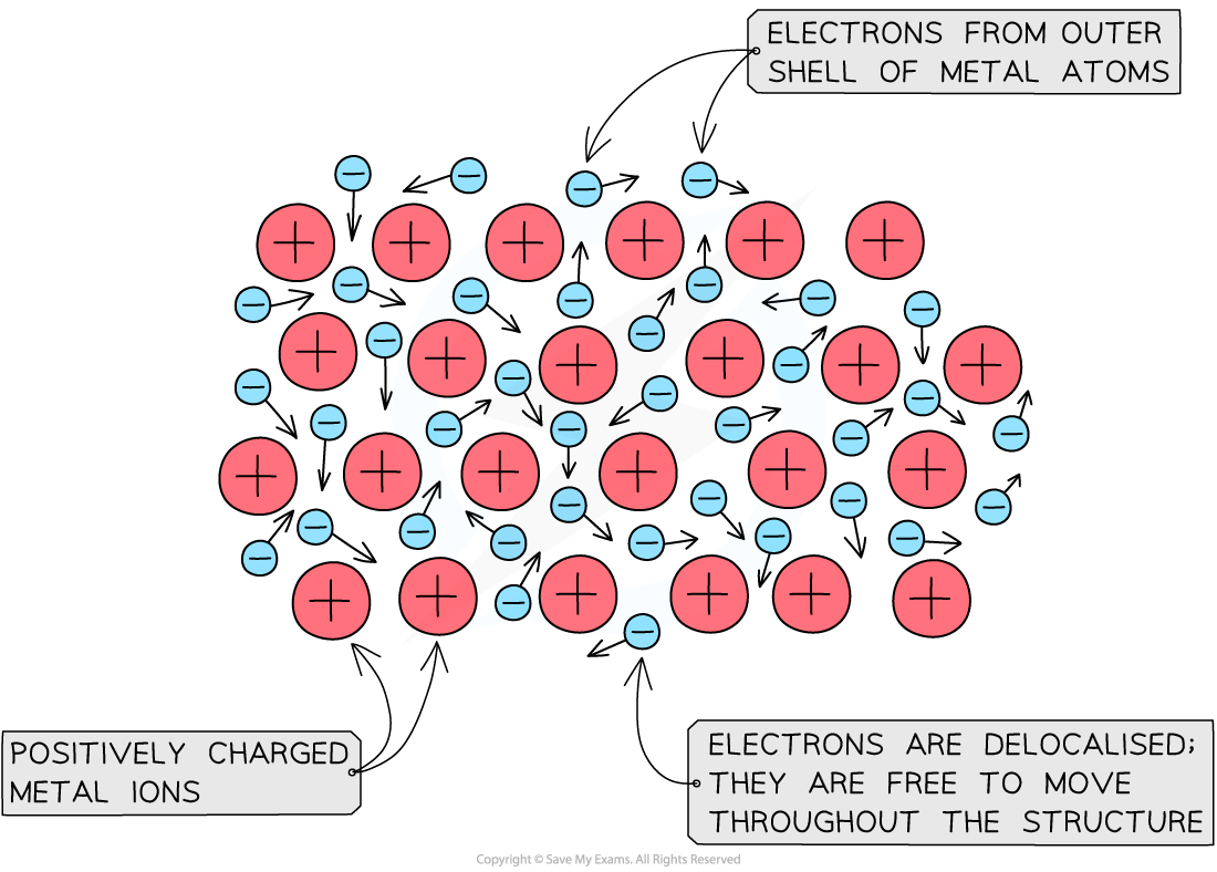 Image: Diagram of metallic bonding showing positive ions and delocalized electrons