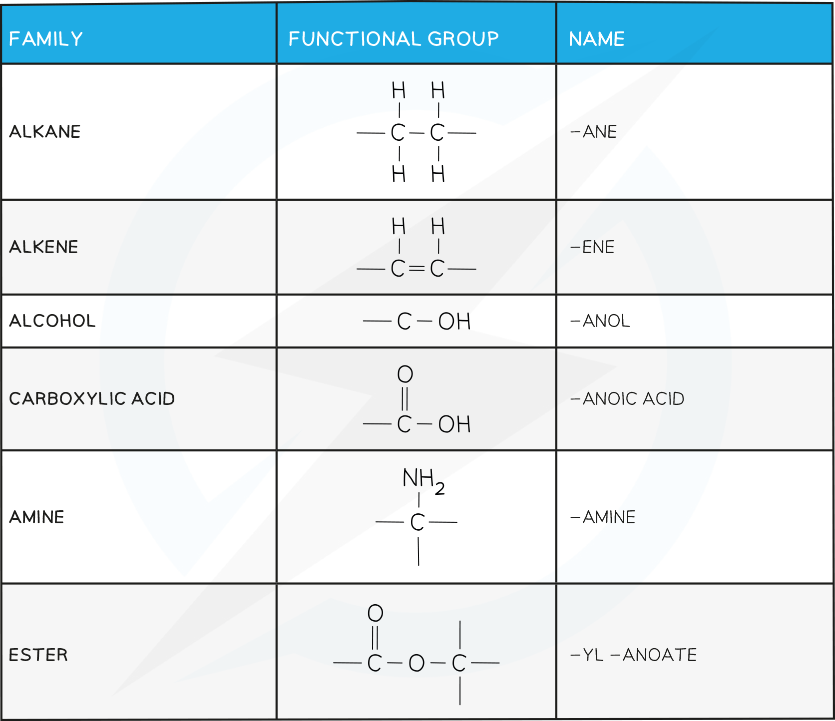 Displayed formulae for methane, ethane, ethene, ethanol, and ethanoic acid showing every atom and covalent bond