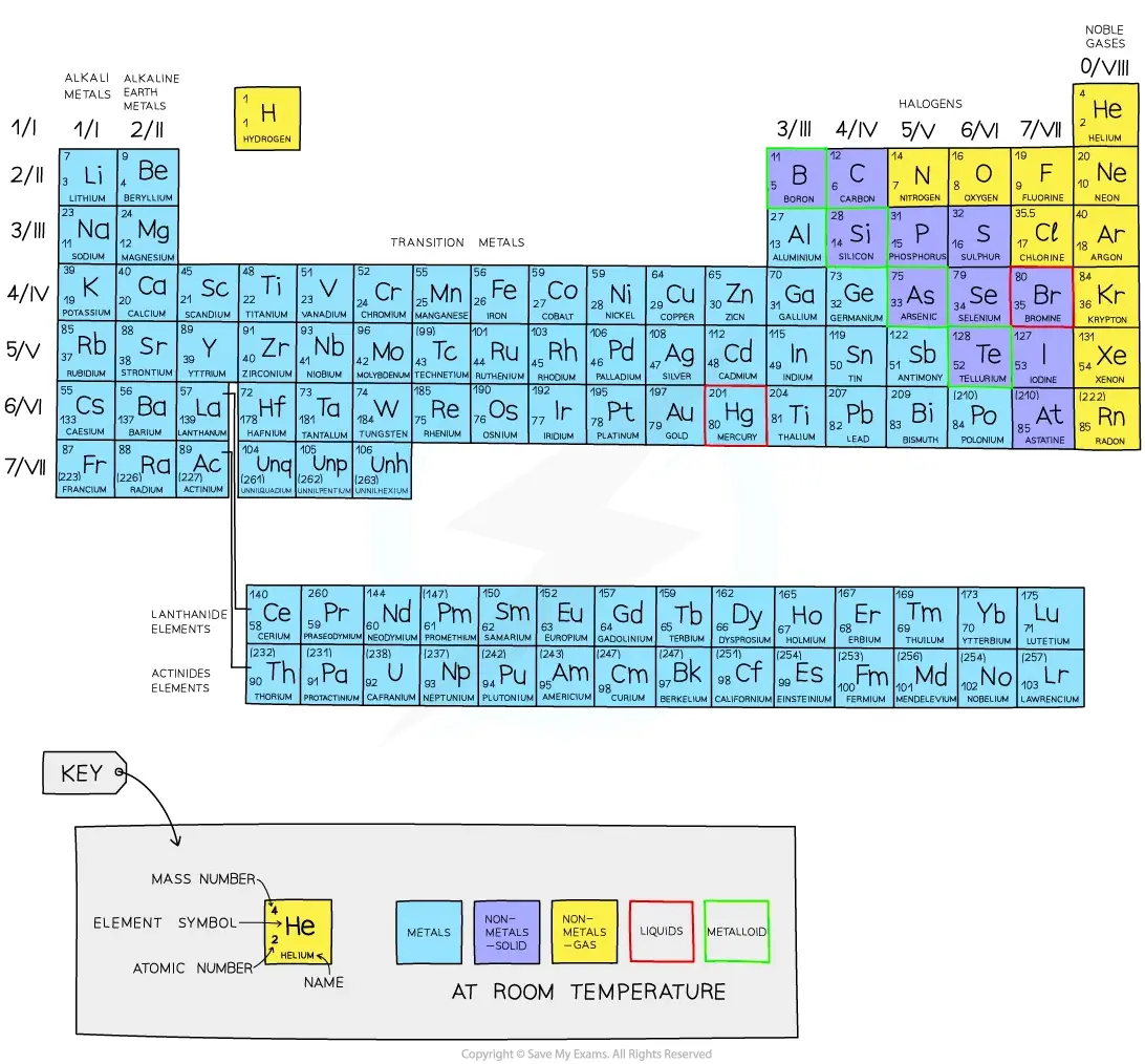 Periodic Table
