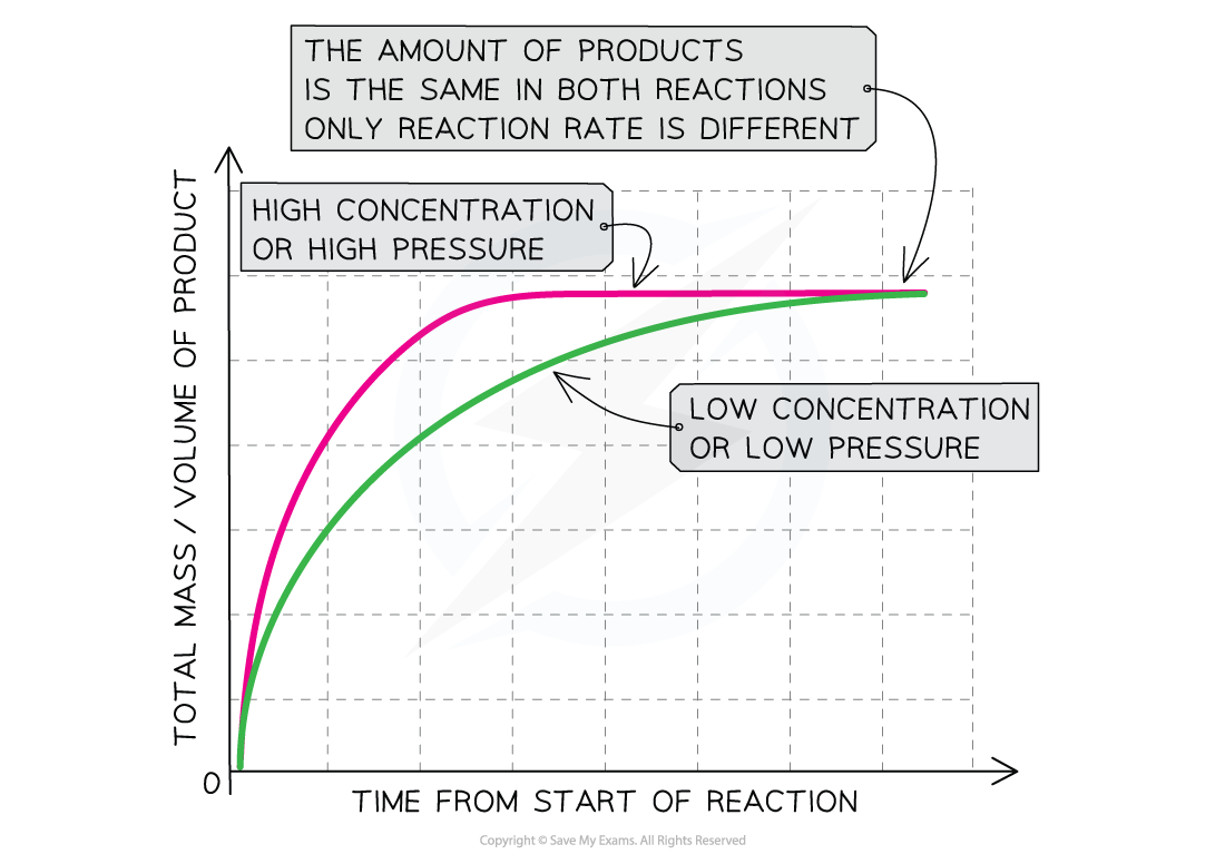 Rate experiment results graph showing volume or mass against time, initial gradients, and a final plateau