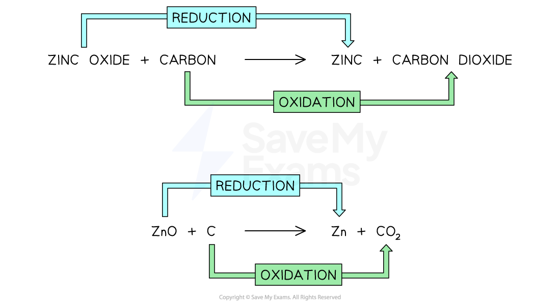 Redox reaction
