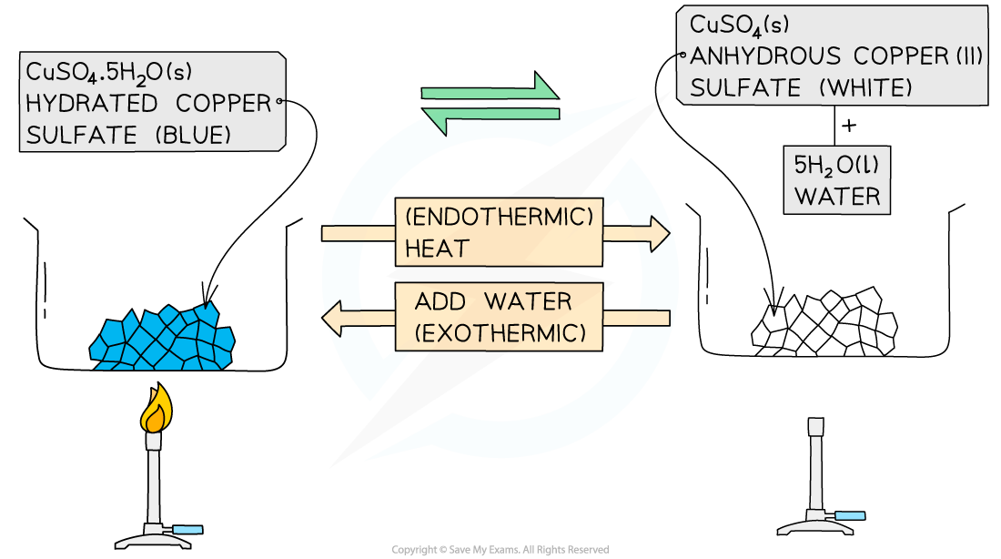Copper II sulfate