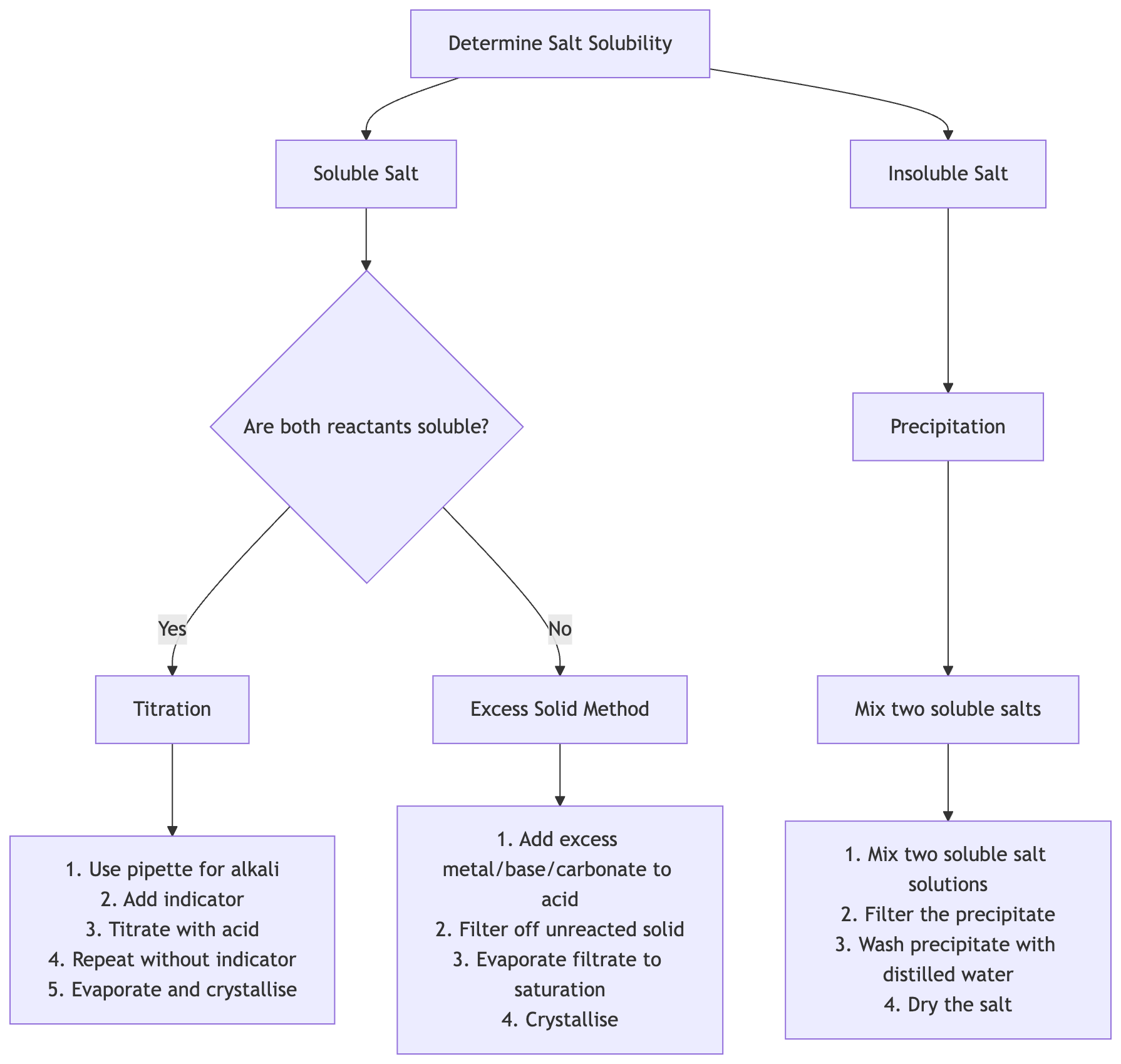 Salt preparation flow chart