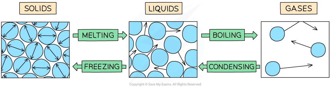 States of Matter