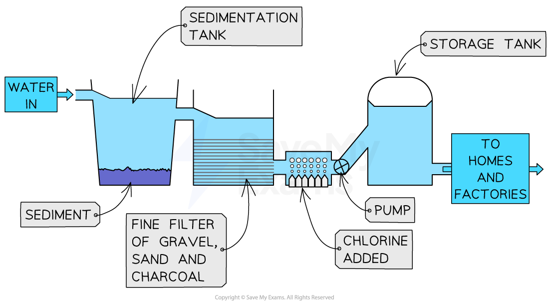 Water Treatment