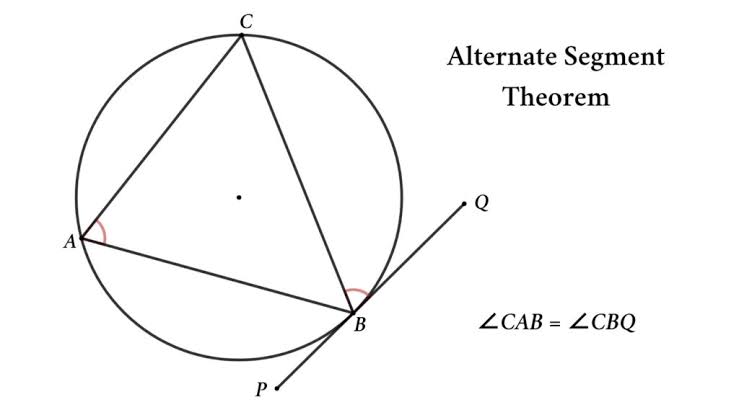 Circle showing the angle between a tangent and chord AB equal to the angle in the alternate segment