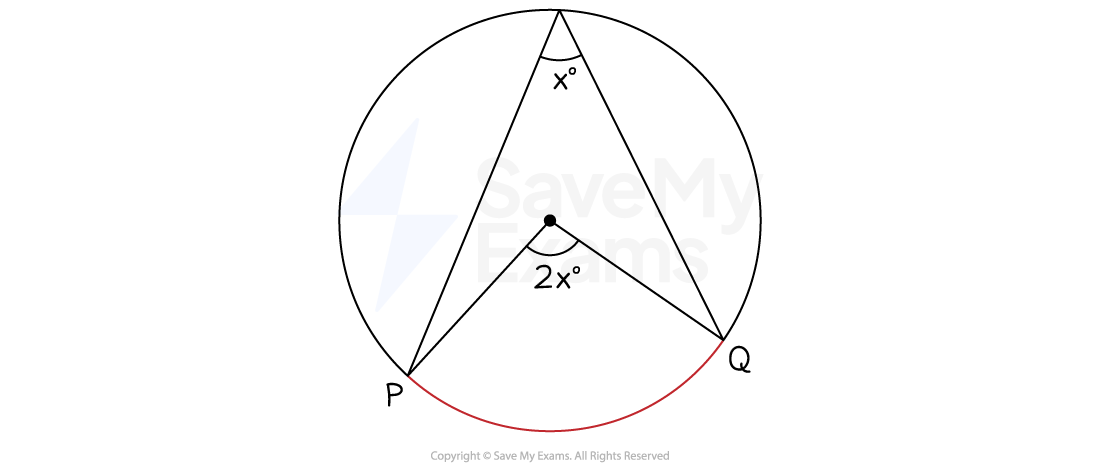 Circle showing angle at the centre and angle at the circumference