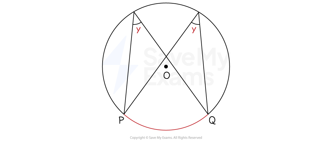 Circle showing two equal same-segment angles standing on chord AB