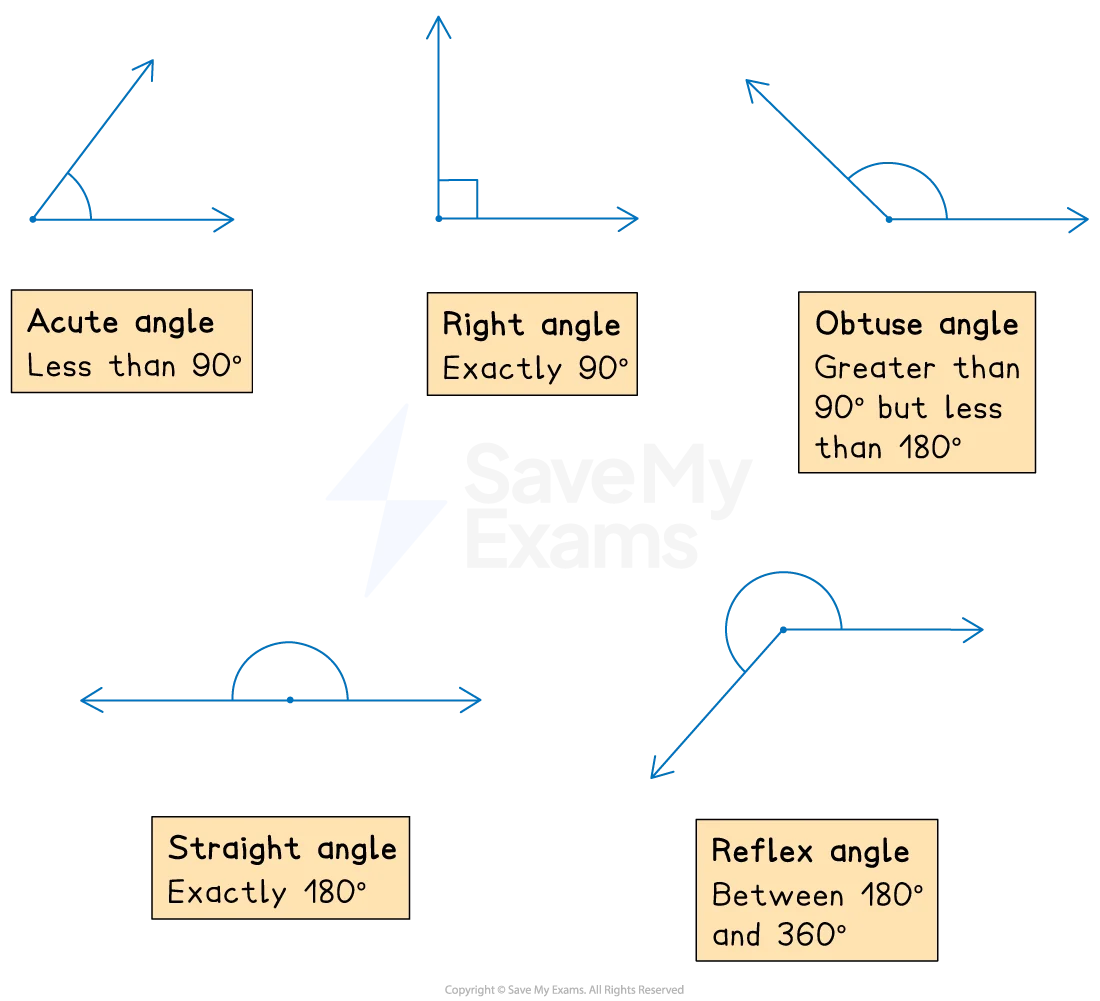 Basic Angles Diagram