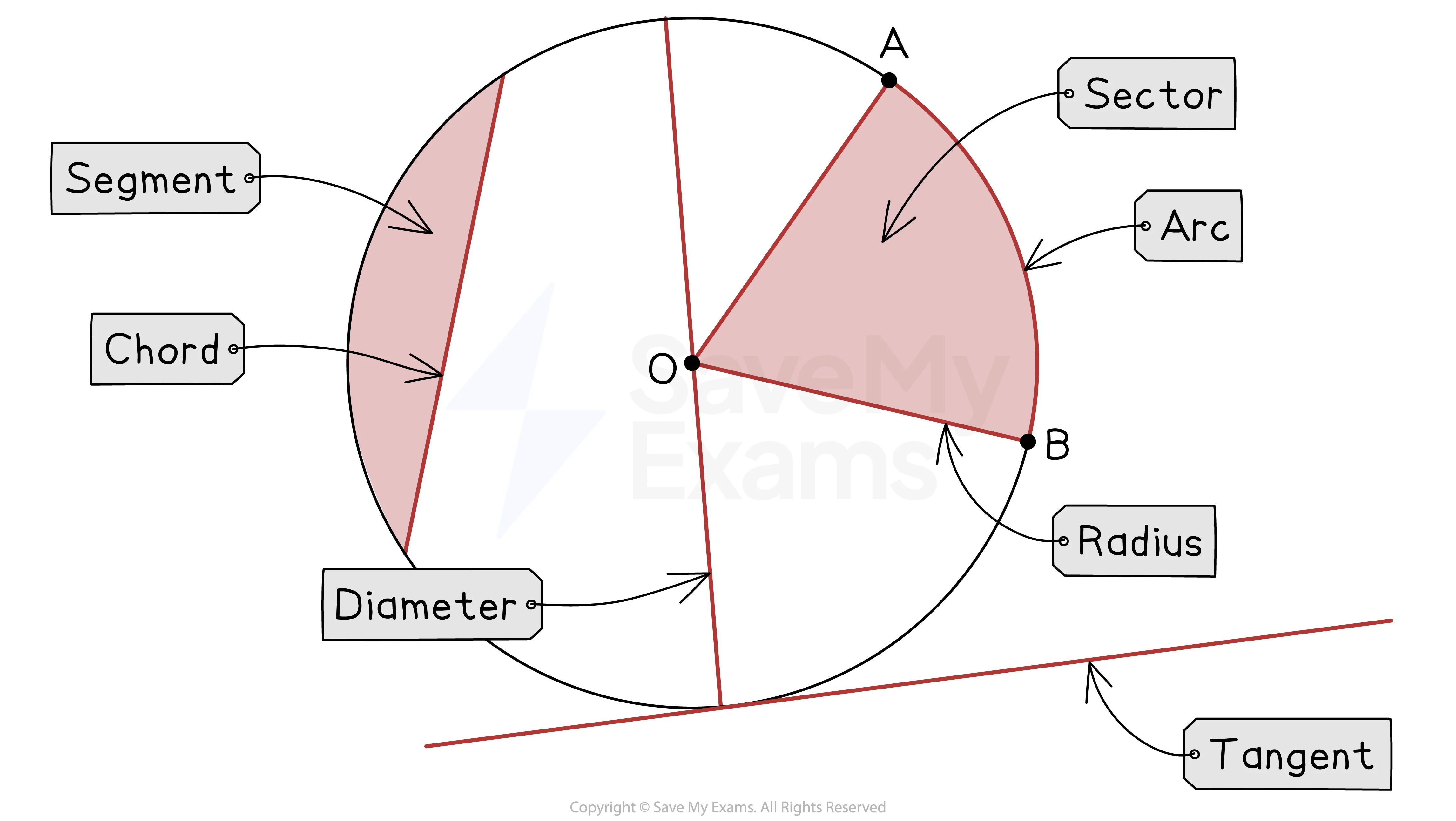 Circle Terminology Diagram