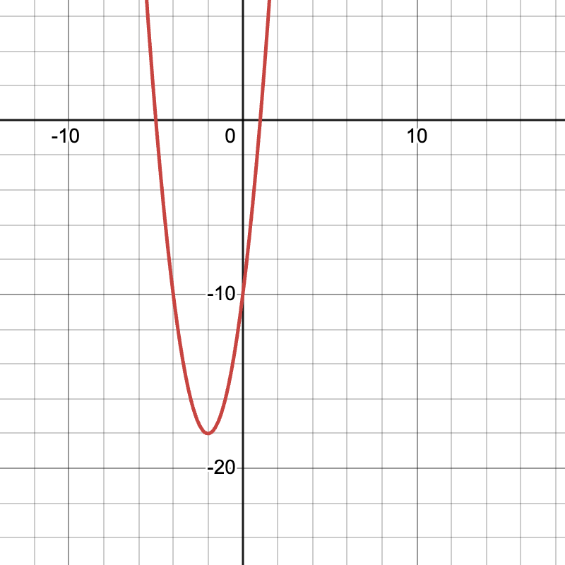 Sketch of $y = 2x^2 +8x - 10$