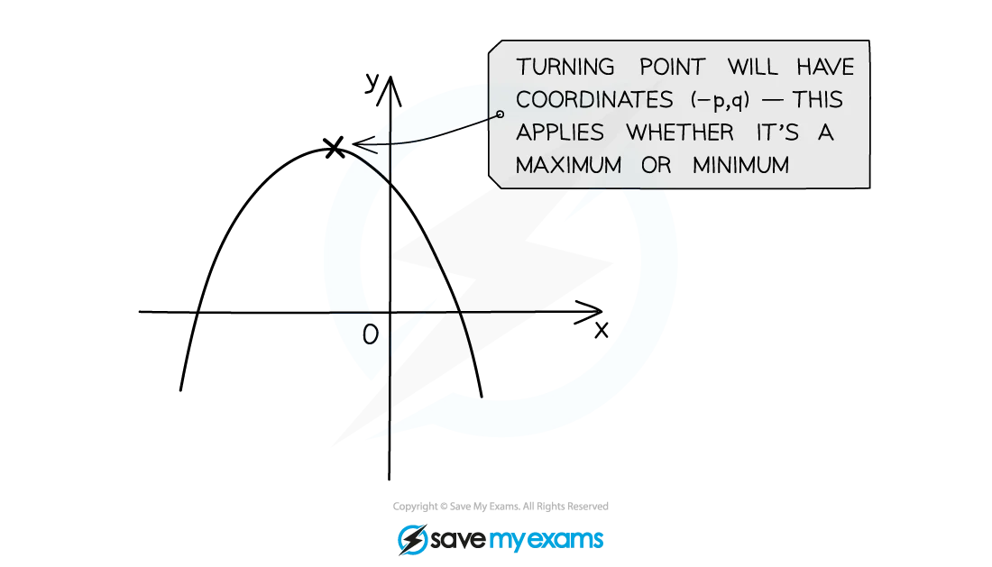 Completing the Square Graphical Representation