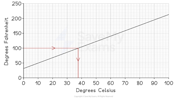Linear Conversion Graph Example