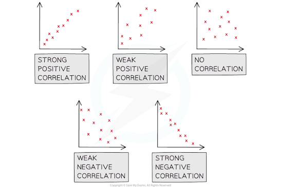 Correlation Diagrams