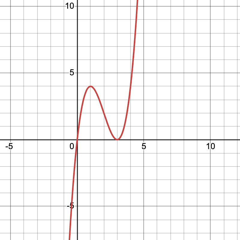 Sketch of cubic graph