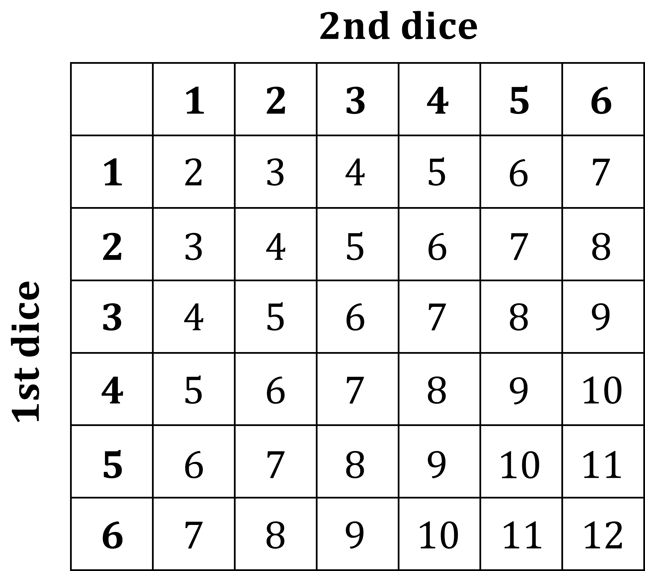 Sample space table for two dice