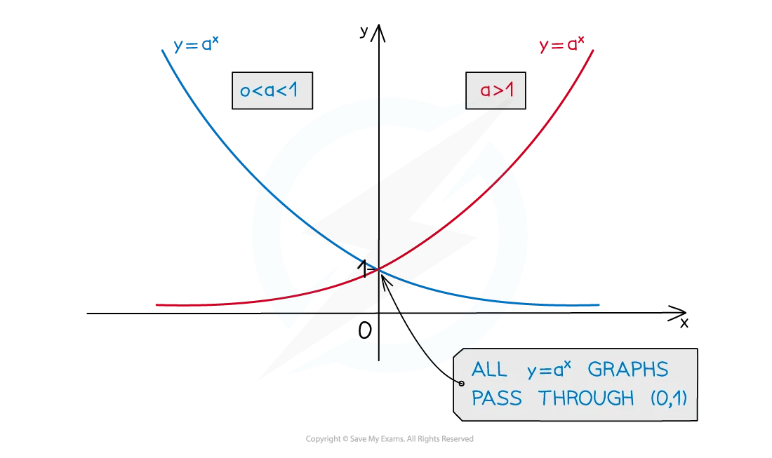 Exponential growth and decay curves