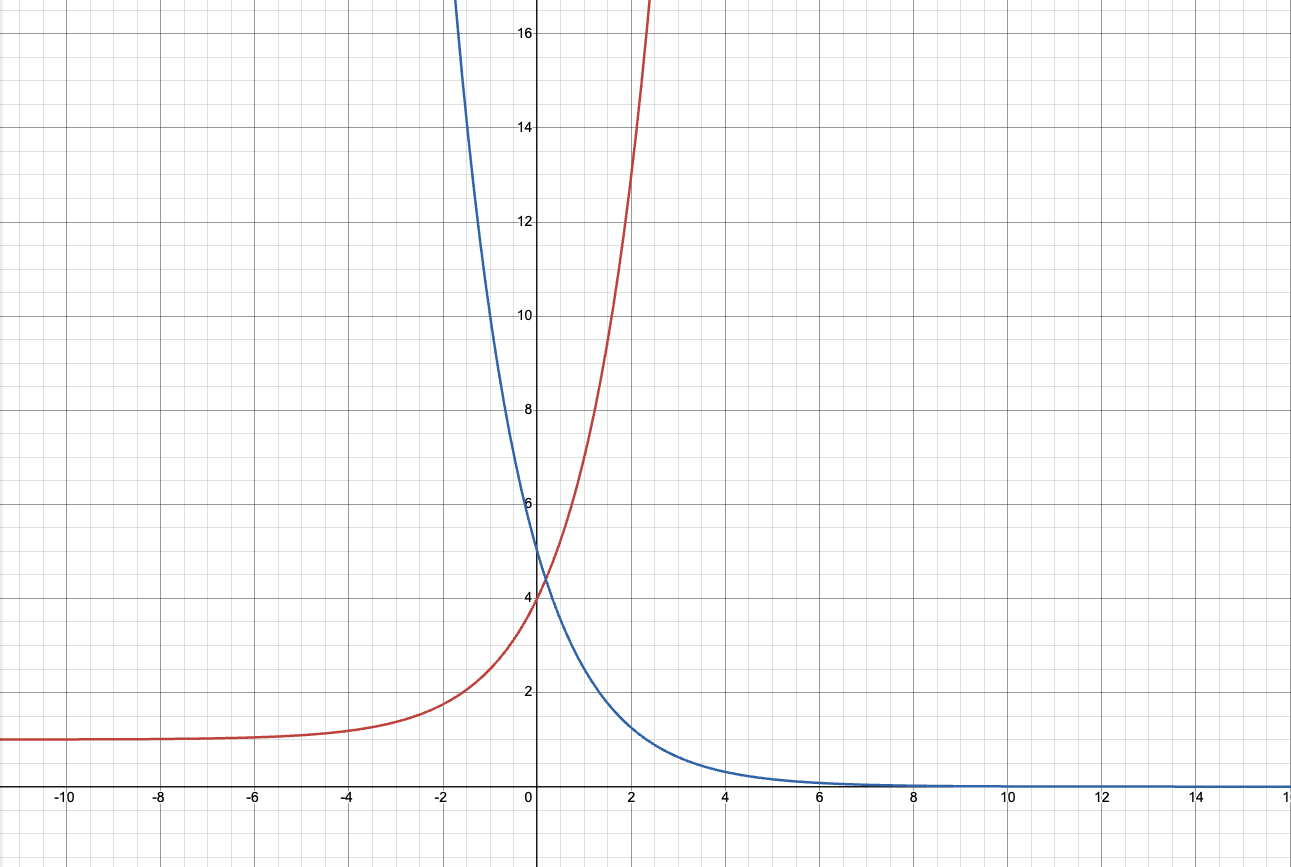 Sketch of exponential growth and decay