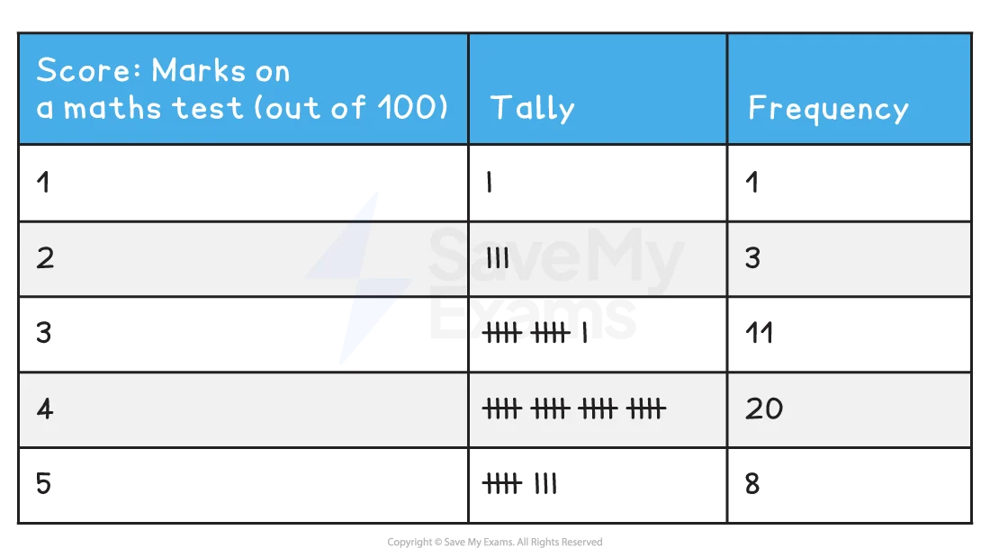 Frequency Table Example