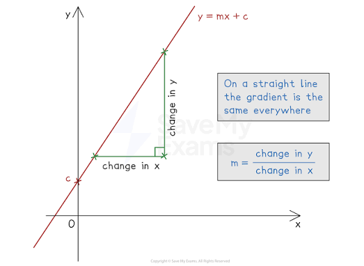 Cartesian graph showing gradient and intercepts