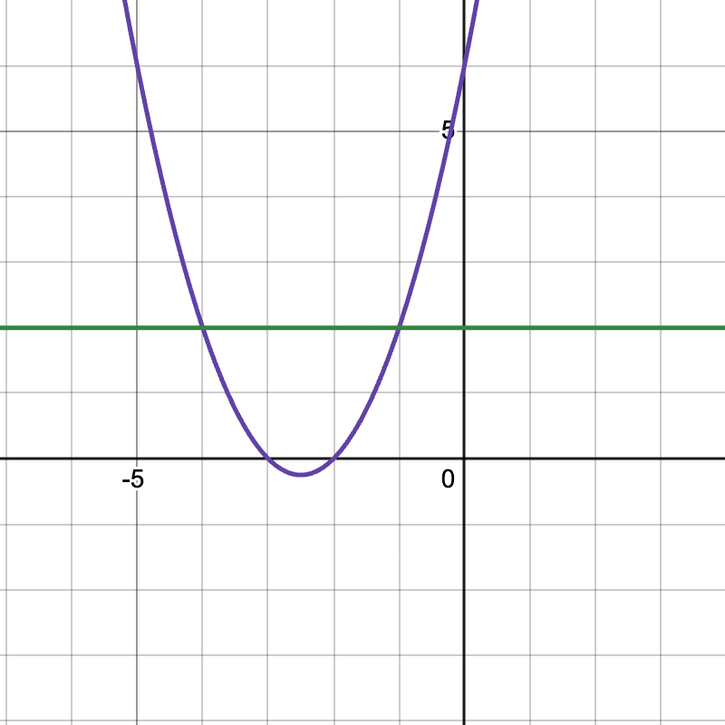 Intersection of line and parabola