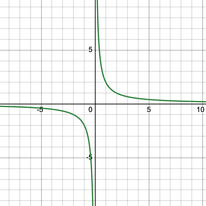 Sketch of reciprocal graph