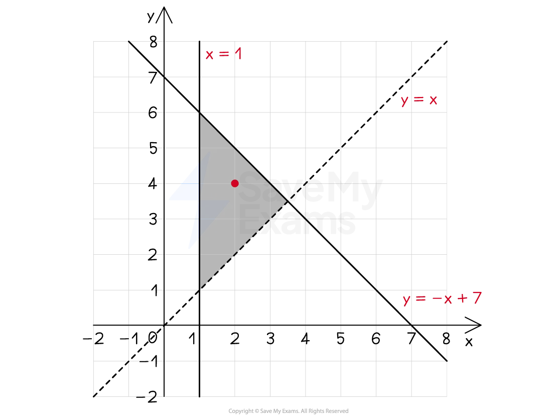 Inequality Region Plot