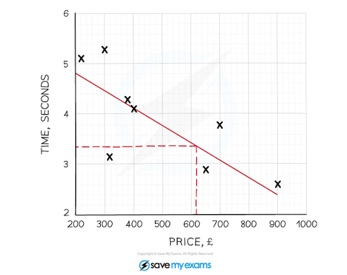 Line of Best Fit Example