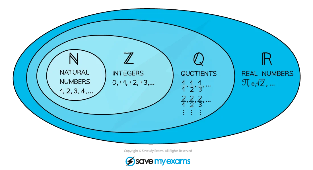 Number System Hierarchy