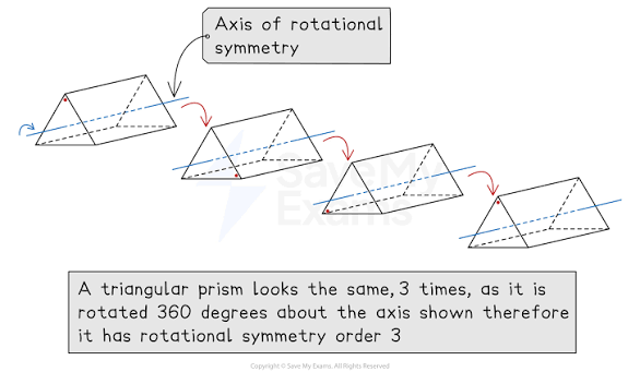 Prism rotational symmetry