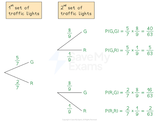 Probability tree diagram with replacement