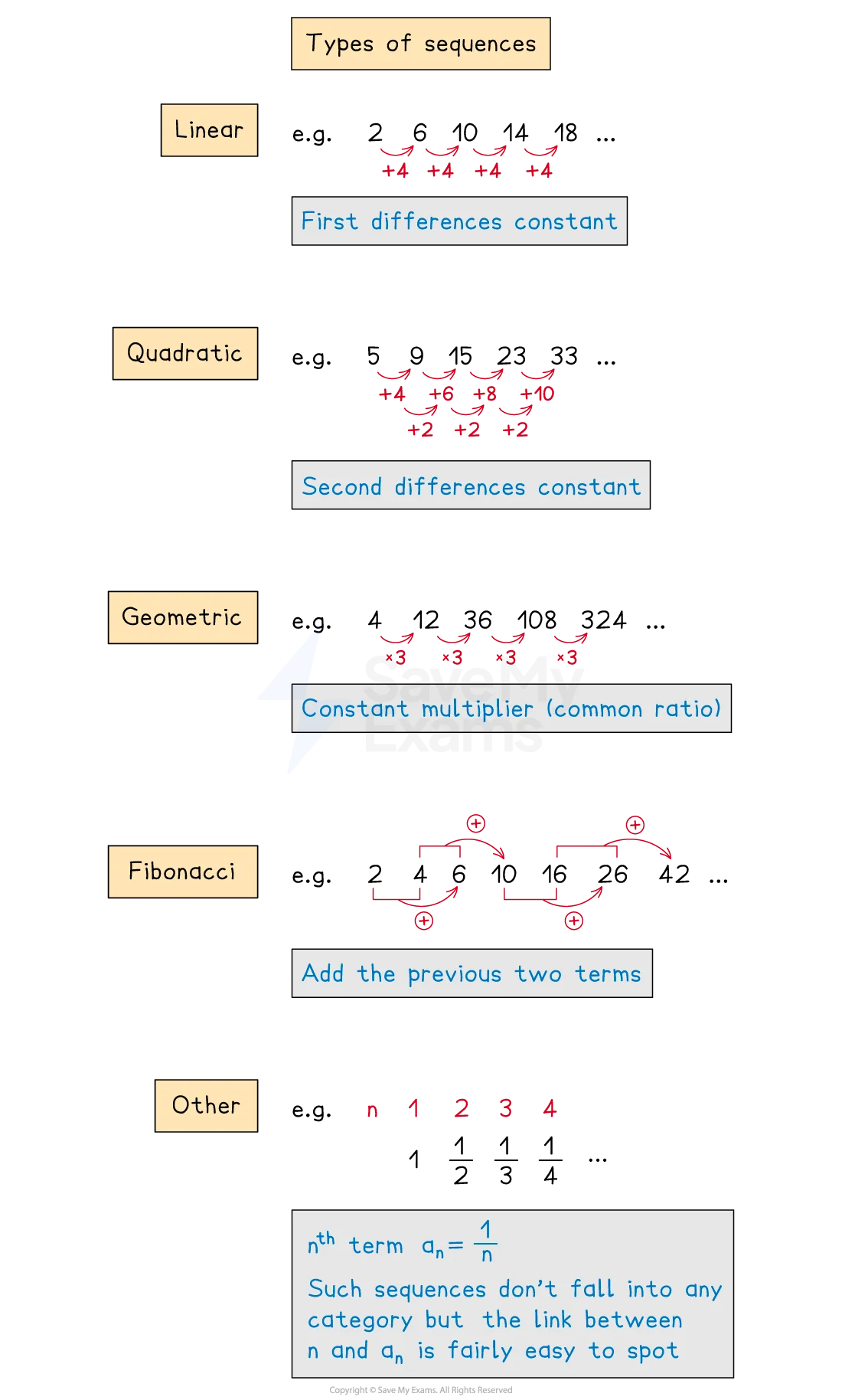 Example of different sequence types