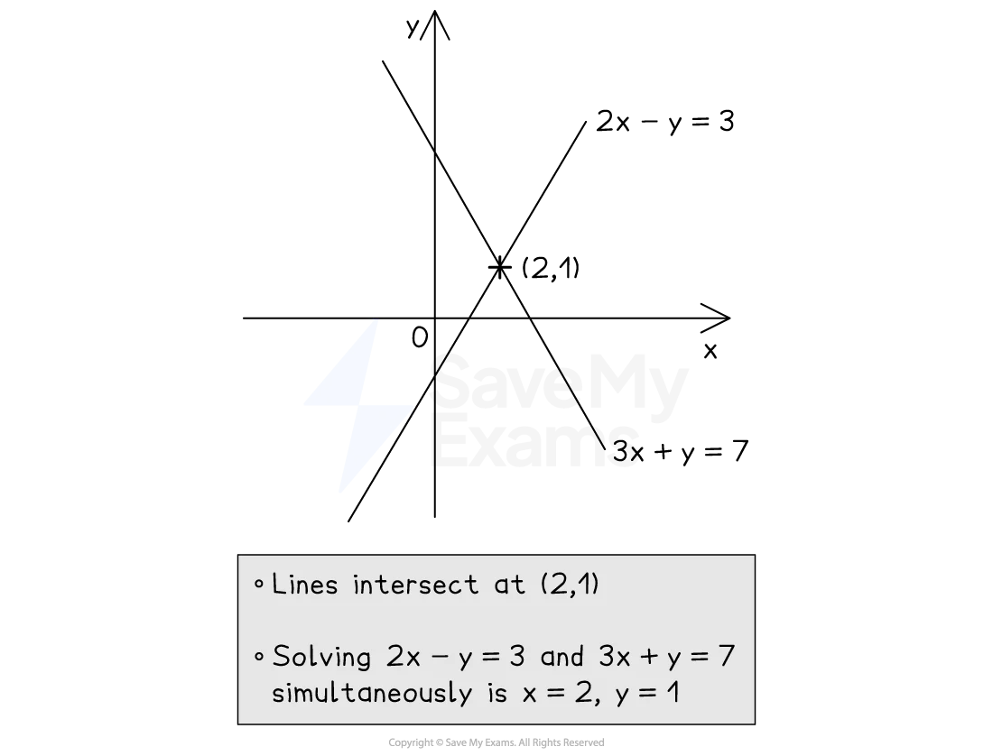Simultaneous equations intersection graph
