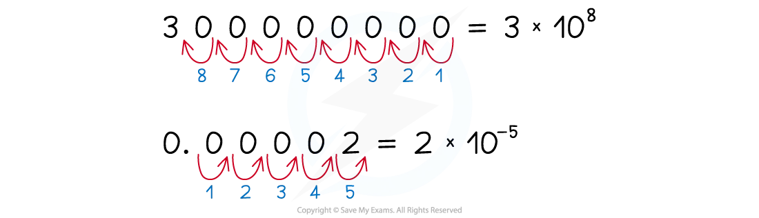 Standard form conversion diagram